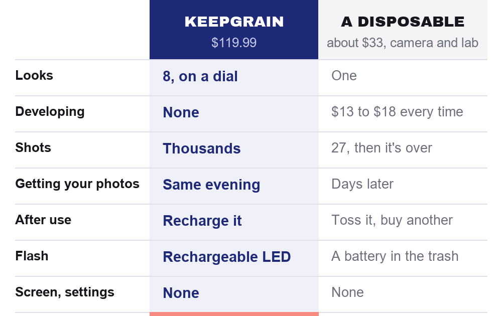 Keepgrain next to a disposable camera: developing, number of shots, delay, look